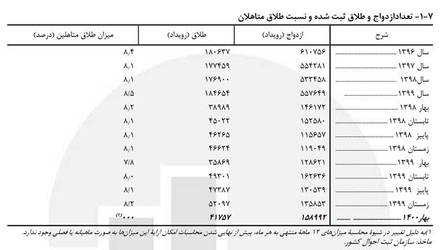 طلاق پس از ۳۰ سال زندگی مشترک؛ سر «پیری» و «معرکه»گیری؟