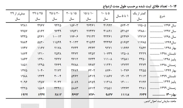 طلاق پس از ۳۰ سال زندگی مشترک؛ سر «پیری» و «معرکه»گیری؟