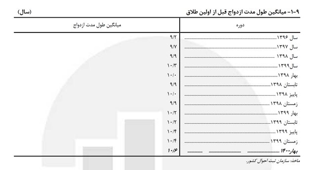 طلاق پس از ۳۰ سال زندگی مشترک؛ سر «پیری» و «معرکه»گیری؟