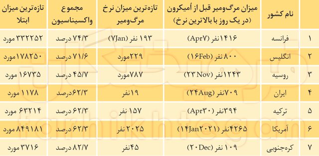 اثر واکسیناسیون بر اُمیکرون در دنیا