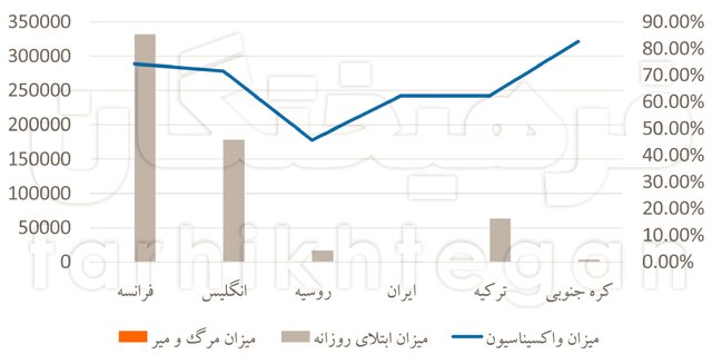 اثر واکسیناسیون بر اُمیکرون در دنیا