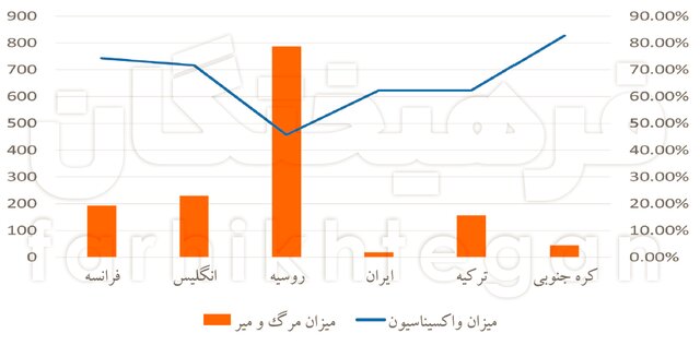 اثر واکسیناسیون بر اُمیکرون در دنیا