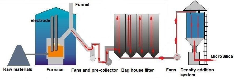 میکروسیلیس چیست؟