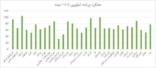 تحقق بالاترین پوشش غربالگری آمبلیوپی توسط بهزیستی اردبیل تحقق بالاترین پوشش غربالگری آمبلیوپی توسط بهزیستی اردبیل