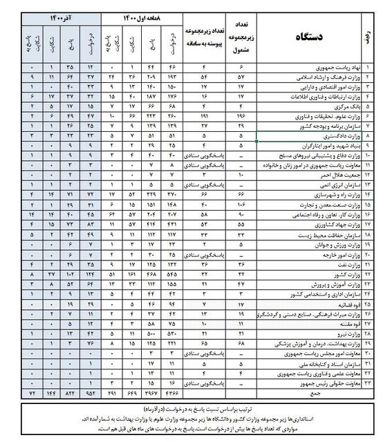 کدام سازمانها اطلاعاتشان را آزادتر در دسترس قرار دادهاند؟