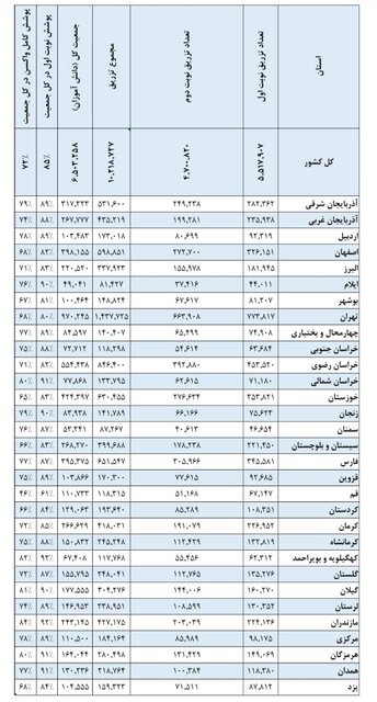اعلام جدیدترین آمار واکسیناسیون دانشآموزی