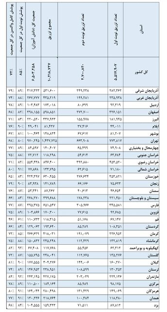 اعلام جدیدترین آمار واکسیناسیون دانش‌آموزی