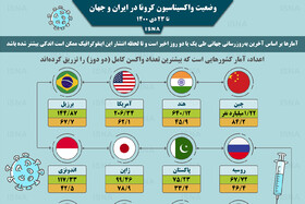 اینفوگرافیک / واکسیناسیون کرونا در ایران و جهان تا ۲۳ دی