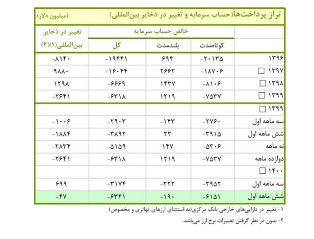 خروج ۶ میلیارد دلاری سرمایه از کشور