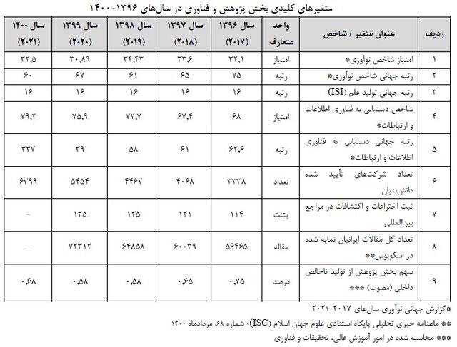بودجه پژوهش برخلاف توصیه اسناد بالادستی "کاهش" داشته/ بهترین حالت پیشبینی؛ حفظ وضع موجود !