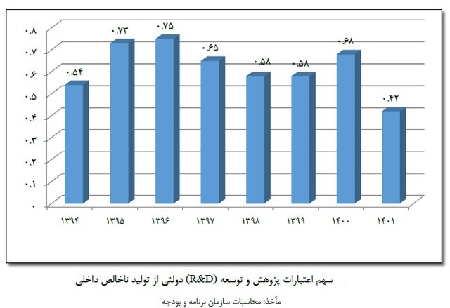 بودجه پژوهش برخلاف توصیه اسناد بالادستی "کاهش" داشته/ بهترین حالت پیشبینی؛ حفظ وضع موجود !