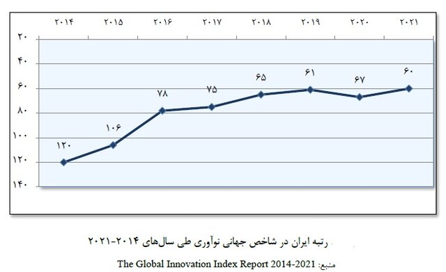 بودجه پژوهش برخلاف توصیه اسناد بالادستی "کاهش" داشته/ بهترین حالت پیشبینی؛ حفظ وضع موجود !