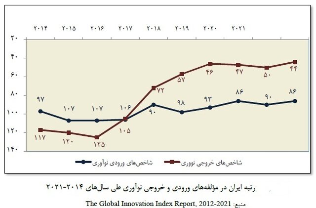 بودجه پژوهش برخلاف توصیه اسناد بالادستی "کاهش" داشته/ بهترین حالت پیشبینی؛ حفظ وضع موجود !