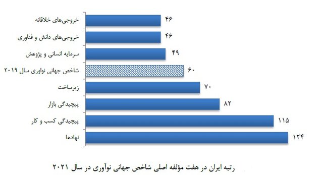 بودجه پژوهش برخلاف توصیه اسناد بالادستی "کاهش" داشته/ بهترین حالت پیشبینی؛ حفظ وضع موجود !