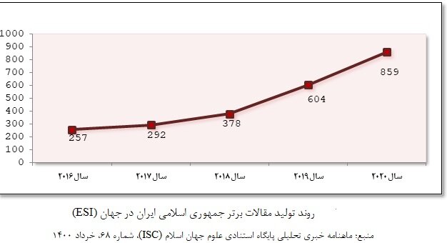 بودجه پژوهش برخلاف توصیه اسناد بالادستی "کاهش" داشته/ بهترین حالت پیشبینی؛ حفظ وضع موجود !