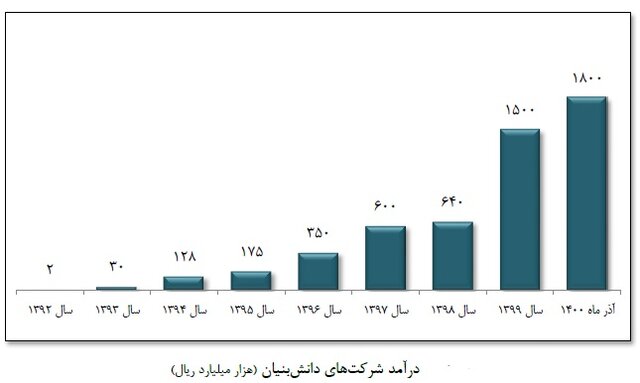 بودجه پژوهش برخلاف توصیه اسناد بالادستی "کاهش" داشته/ بهترین حالت پیشبینی؛ حفظ وضع موجود !