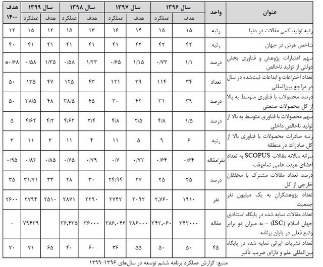 بودجه پژوهش برخلاف توصیه اسناد بالادستی "کاهش" داشته/ بهترین حالت پیشبینی؛ حفظ وضع موجود !