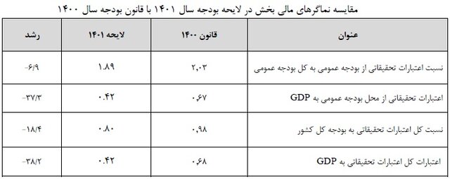 بودجه پژوهش برخلاف توصیه اسناد بالادستی "کاهش" داشته/ بهترین حالت پیشبینی؛ حفظ وضع موجود !