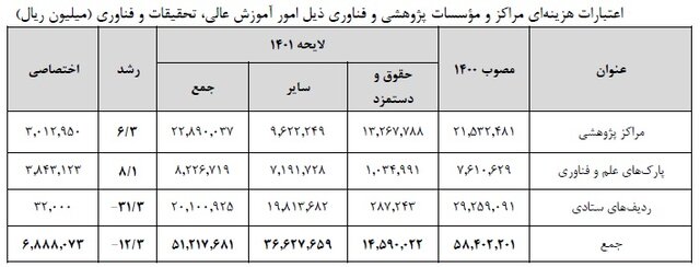 بودجه پژوهش برخلاف توصیه اسناد بالادستی "کاهش" داشته/ بهترین حالت پیشبینی؛ حفظ وضع موجود !