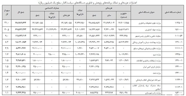 بودجه پژوهش برخلاف توصیه اسناد بالادستی "کاهش" داشته/ بهترین حالت پیشبینی؛ حفظ وضع موجود !