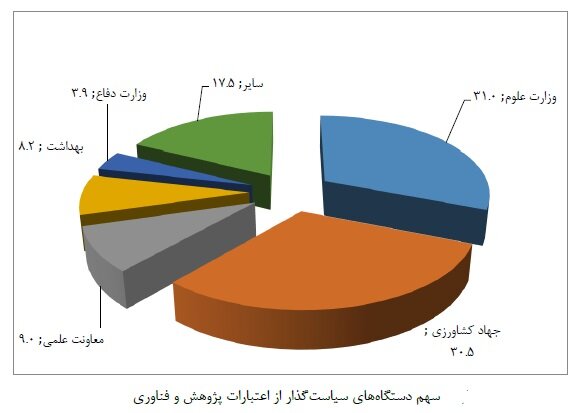 بودجه پژوهش برخلاف توصیه اسناد بالادستی "کاهش" داشته/ بهترین حالت پیشبینی؛ حفظ وضع موجود !