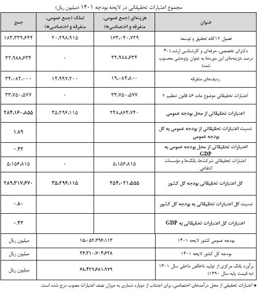 بودجه پژوهش برخلاف توصیه اسناد بالادستی "کاهش" داشته/ بهترین حالت پیشبینی؛ حفظ وضع موجود !