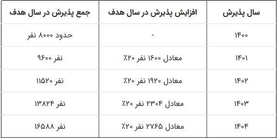 ماده واحده "افزایش ظرفیت پزشکی در مقطع عمومی" ابلاغ شد