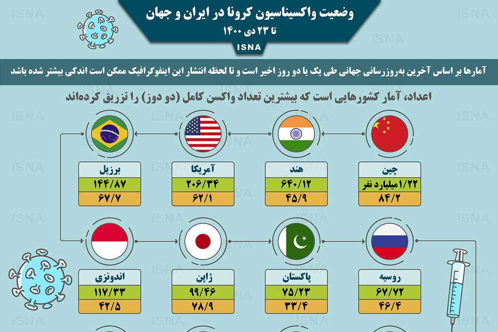 اینفوگرافیک / واکسیناسیون کرونا در ایران و جهان تا ۲۳ دی