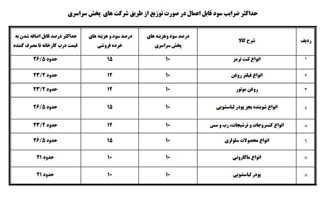 حداکثر سود در فاز دوم "طرح درج قیمت تولید کننده" اعلام شد 3