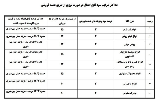 حداکثر سود در فاز دوم "طرح درج قیمت تولید کننده" اعلام شد 2