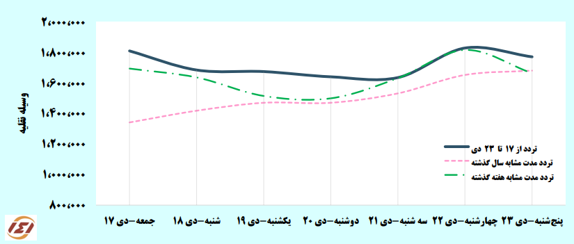 افزایش سفرهای جادهای مردم در هفته گذشته
