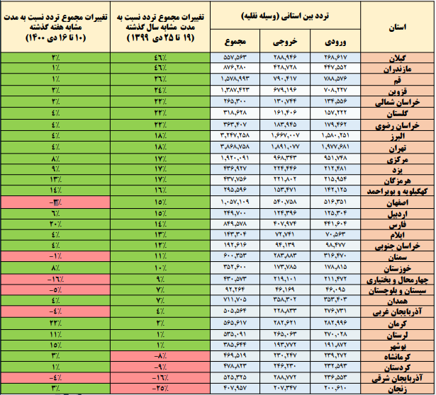 افزایش سفرهای جادهای مردم در هفته گذشته