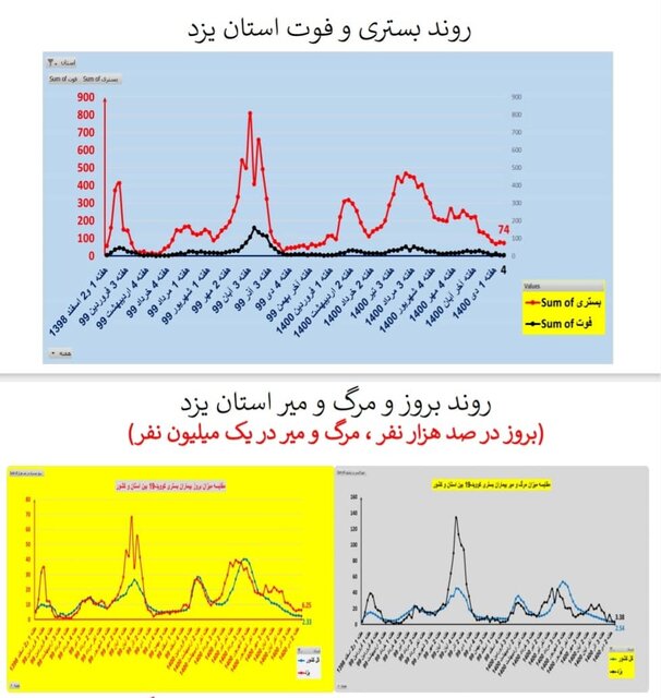 اوضاع کرونا در استان‌های کشور/۲۱۱ فوتی طی یک هفته گذشته