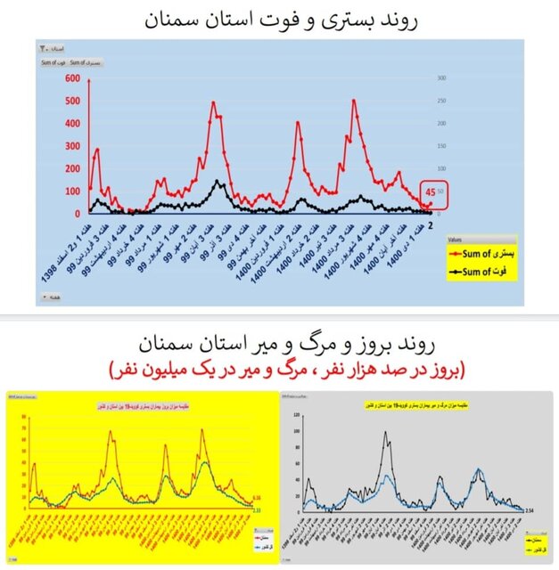 اوضاع کرونا در استان‌های کشور/۲۱۱ فوتی طی یک هفته گذشته