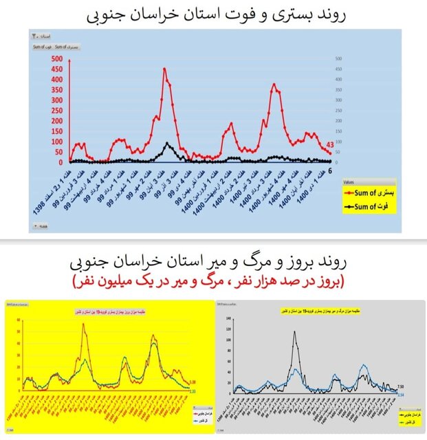 اوضاع کرونا در استان‌های کشور/۲۱۱ فوتی طی یک هفته گذشته