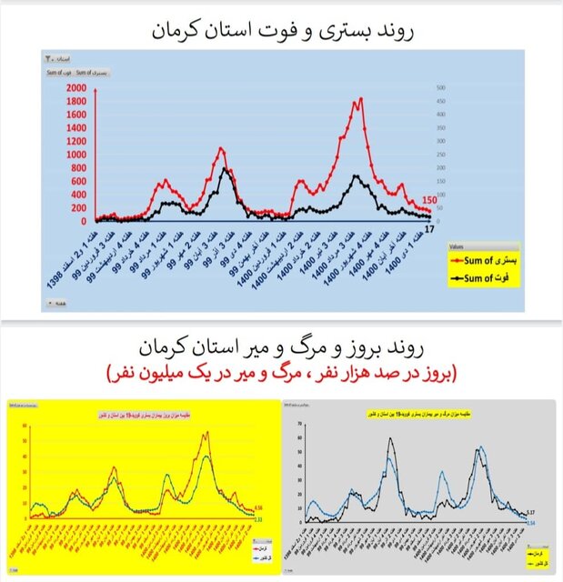 اوضاع کرونا در استان‌های کشور/۲۱۱ فوتی طی یک هفته گذشته