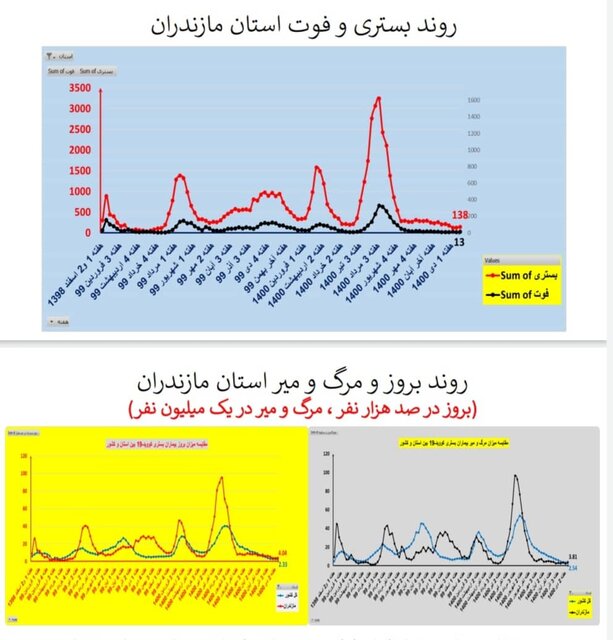 اوضاع کرونا در استان‌های کشور/۲۱۱ فوتی طی یک هفته گذشته