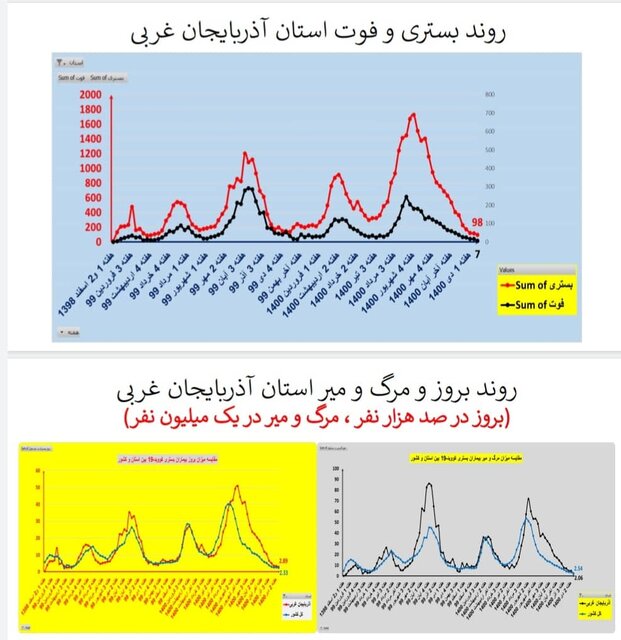 اوضاع کرونا در استان‌های کشور/۲۱۱ فوتی طی یک هفته گذشته