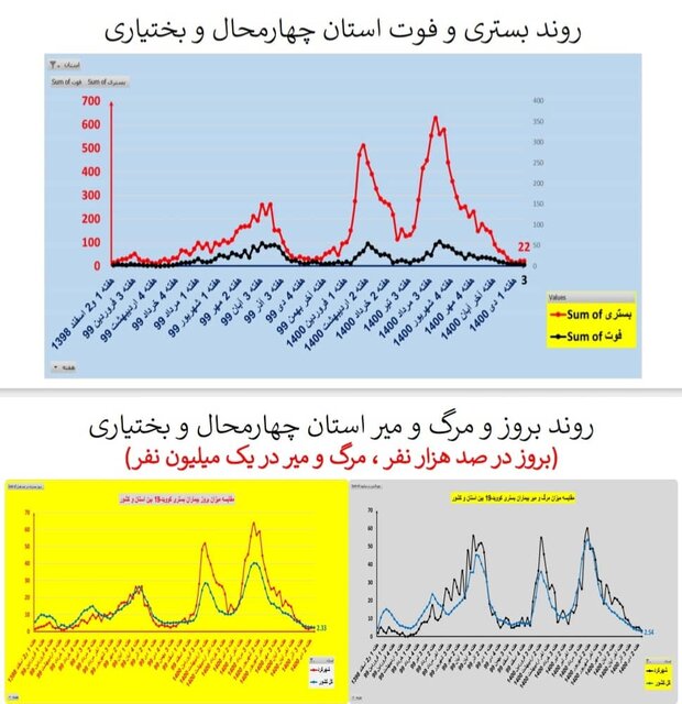 اوضاع کرونا در استان‌های کشور/۲۱۱ فوتی طی یک هفته گذشته