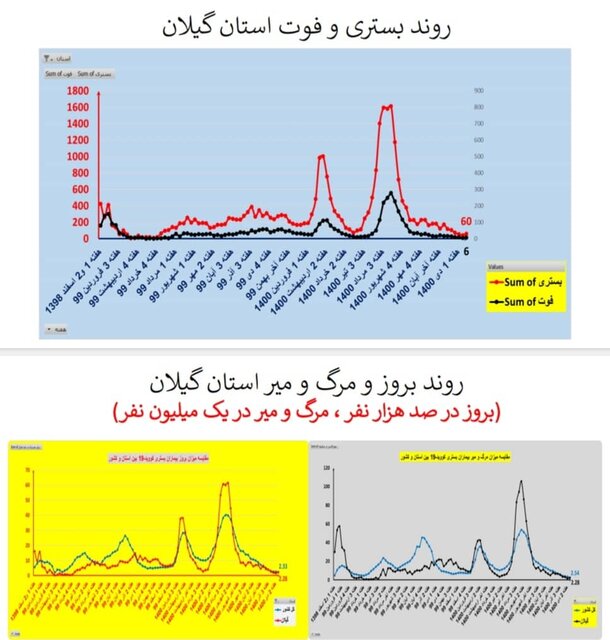 اوضاع کرونا در استان‌های کشور/۲۱۱ فوتی طی یک هفته گذشته