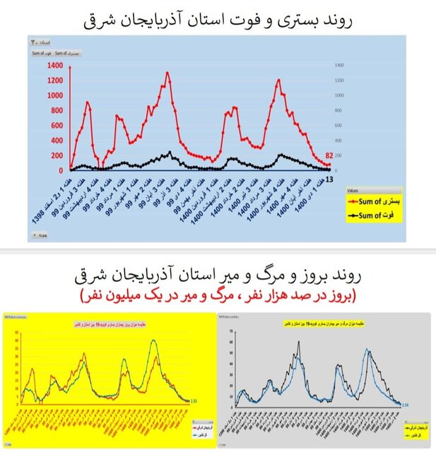 اوضاع کرونا در استان‌های کشور/۲۱۱ فوتی طی یک هفته گذشته