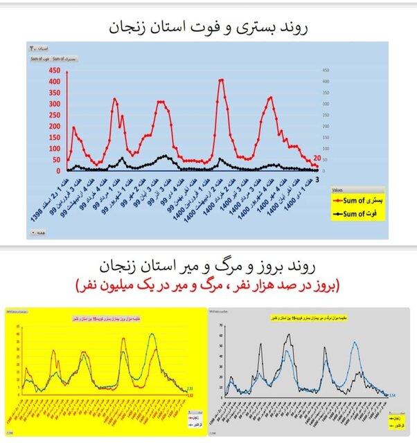 اوضاع کرونا در استان‌های کشور/۲۱۱ فوتی طی یک هفته گذشته