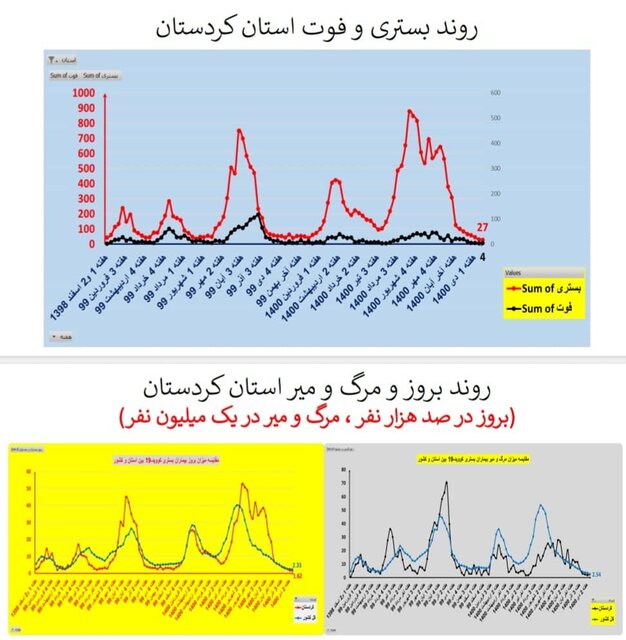 اوضاع کرونا در استان‌های کشور/۲۱۱ فوتی طی یک هفته گذشته