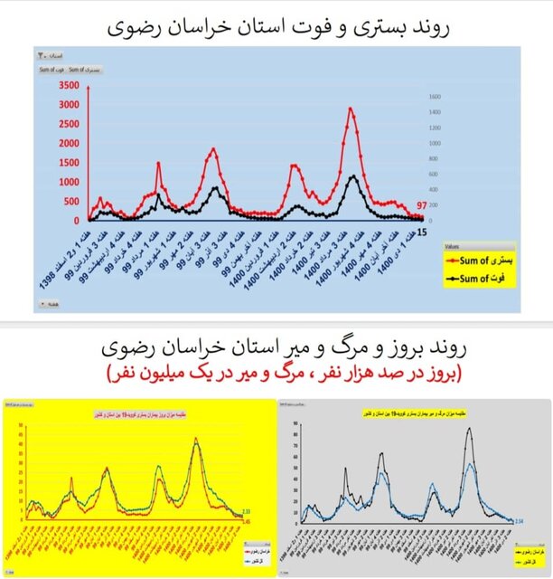 اوضاع کرونا در استان‌های کشور/۲۱۱ فوتی طی یک هفته گذشته