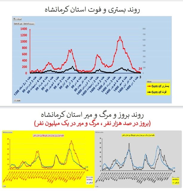 اوضاع کرونا در استان‌های کشور/۲۱۱ فوتی طی یک هفته گذشته