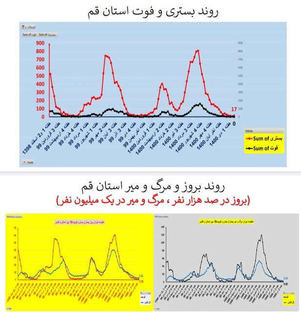 اوضاع کرونا در استان‌های کشور/۲۱۱ فوتی طی یک هفته گذشته