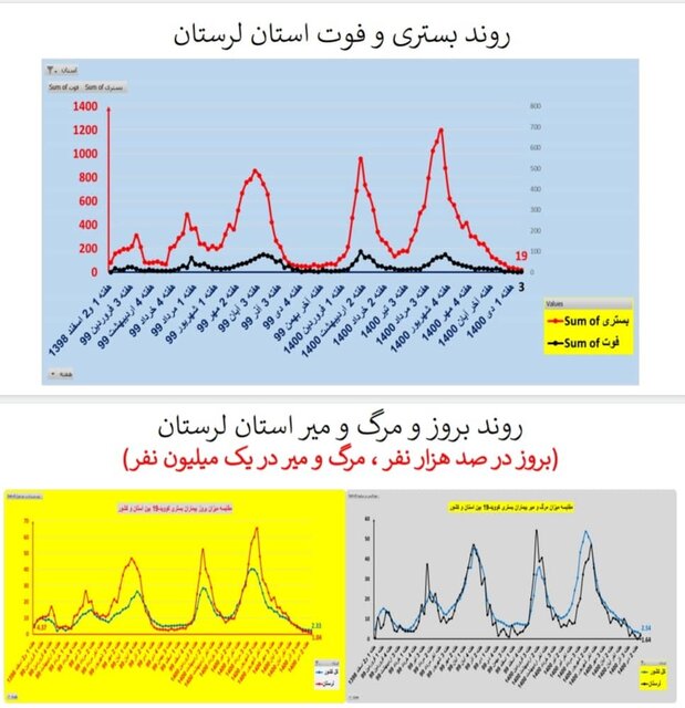 اوضاع کرونا در استان‌های کشور/۲۱۱ فوتی طی یک هفته گذشته