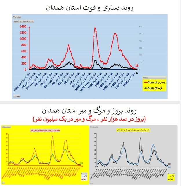 اوضاع کرونا در استان‌های کشور/۲۱۱ فوتی طی یک هفته گذشته