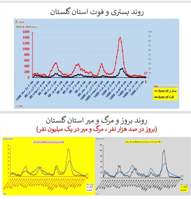 اوضاع کرونا در استان‌های کشور/۲۱۱ فوتی طی یک هفته گذشته