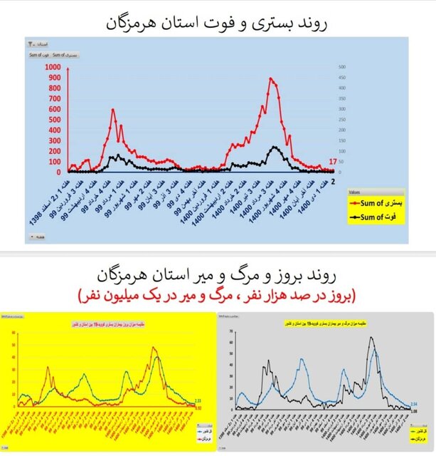 اوضاع کرونا در استان‌های کشور/۲۱۱ فوتی طی یک هفته گذشته